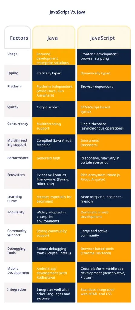 JavaScript vs. Java: Comparison Table