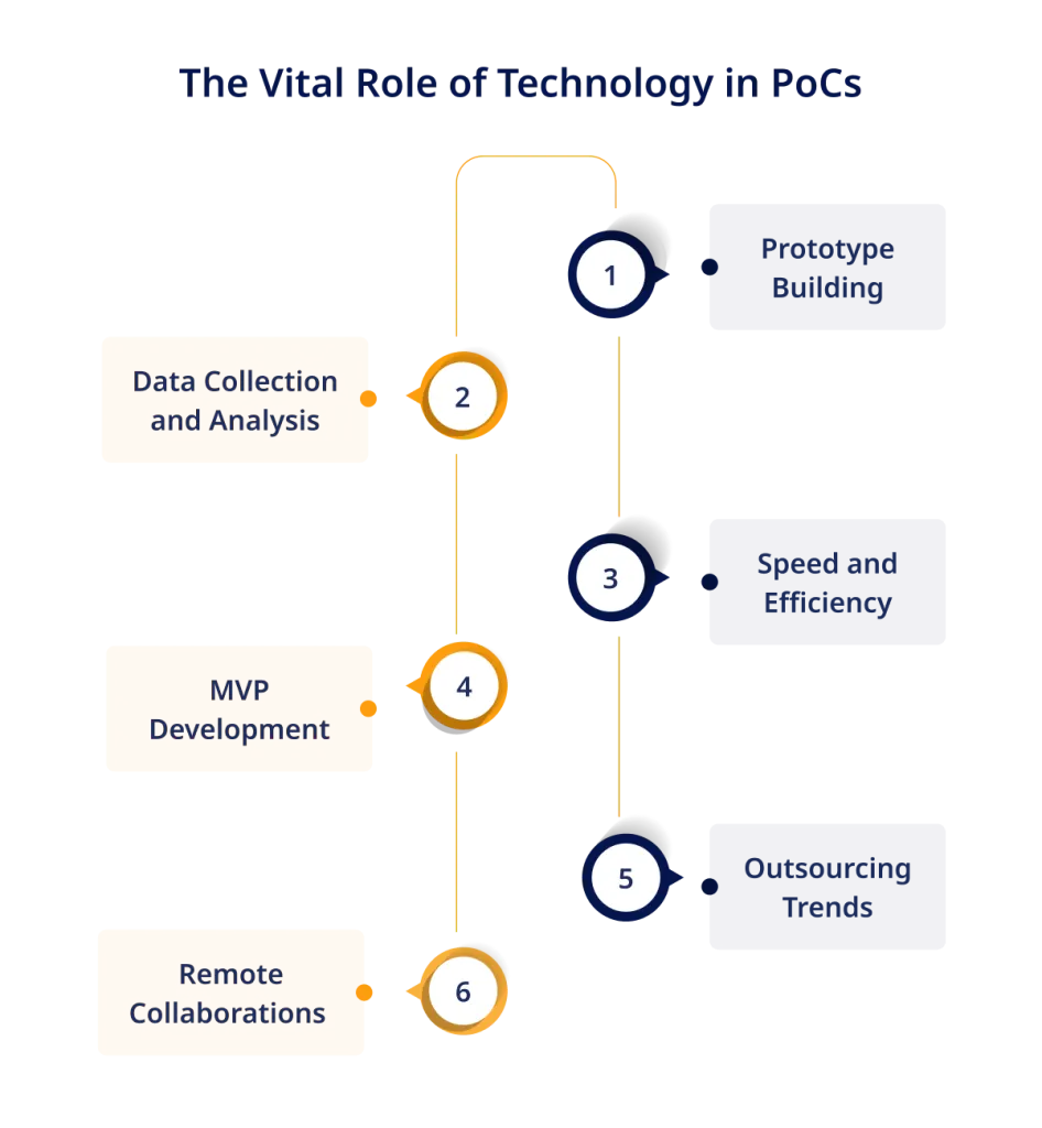 The Vital Role of Technology in PoCs