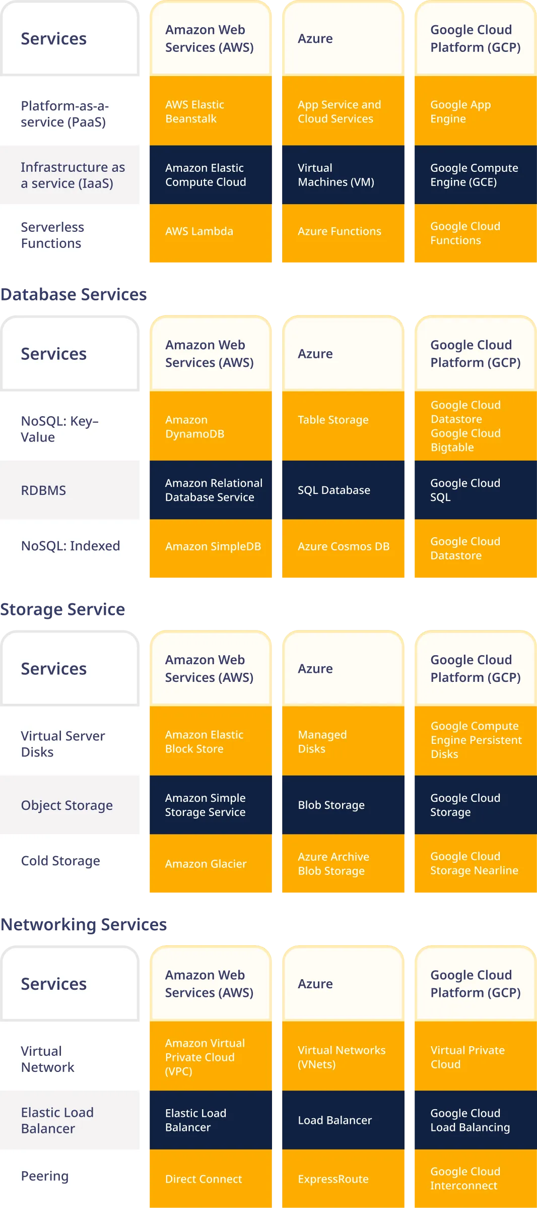 Amazon Web Services vs Google Cloud vs Azure: Services