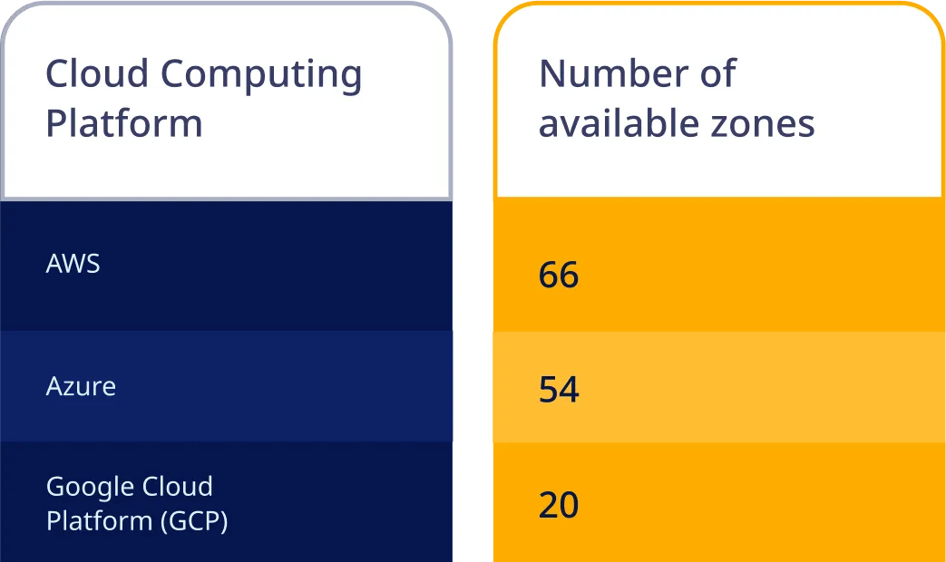 AWS vs Azure vs Google Cloud Accessibility Zones