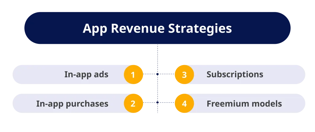 App Revenue Strategies