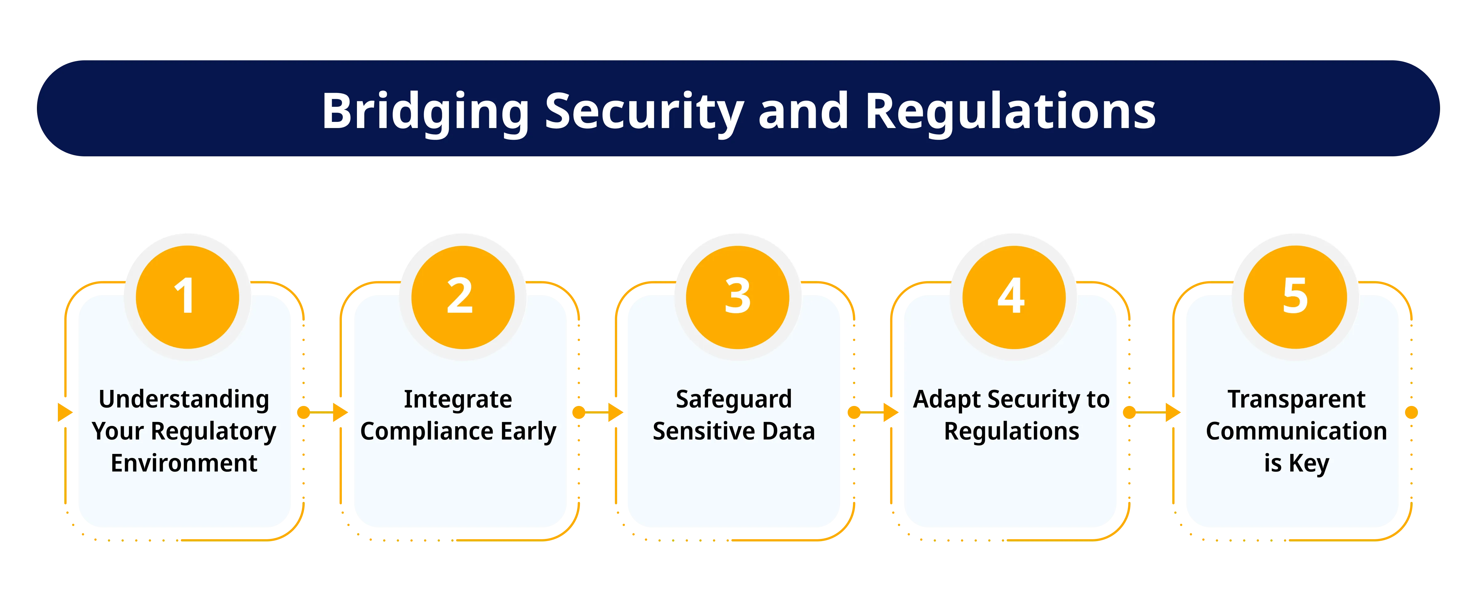 Regulatory Compliance and Cybersecurity