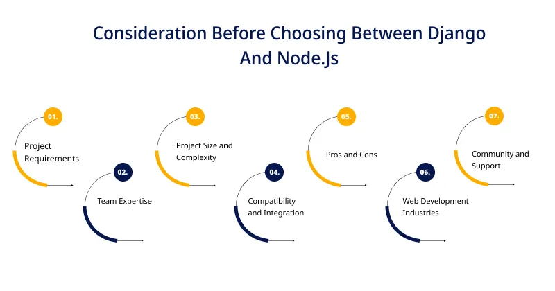 comparison of the Django vs. Node.js