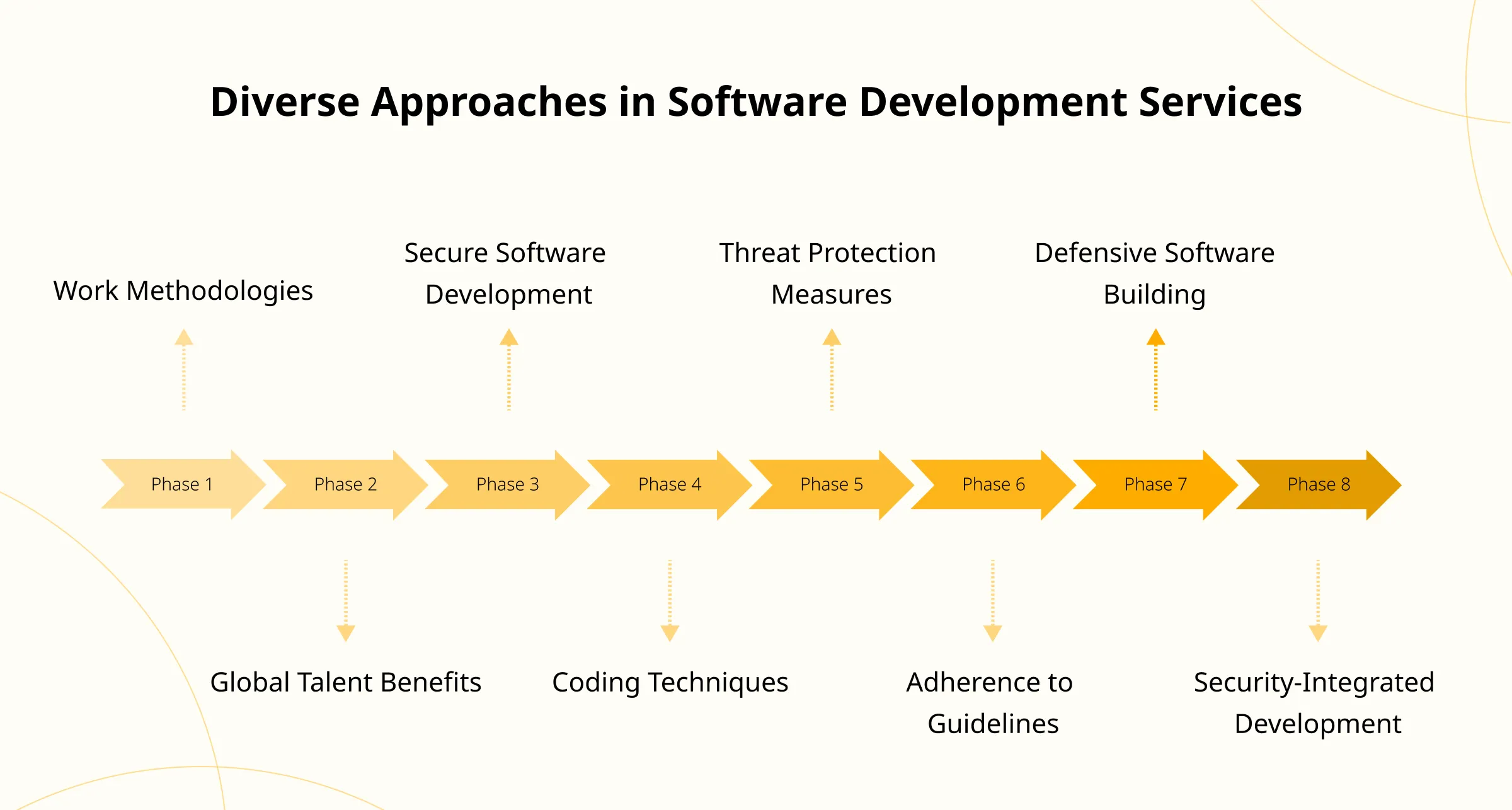 Software Development Providers