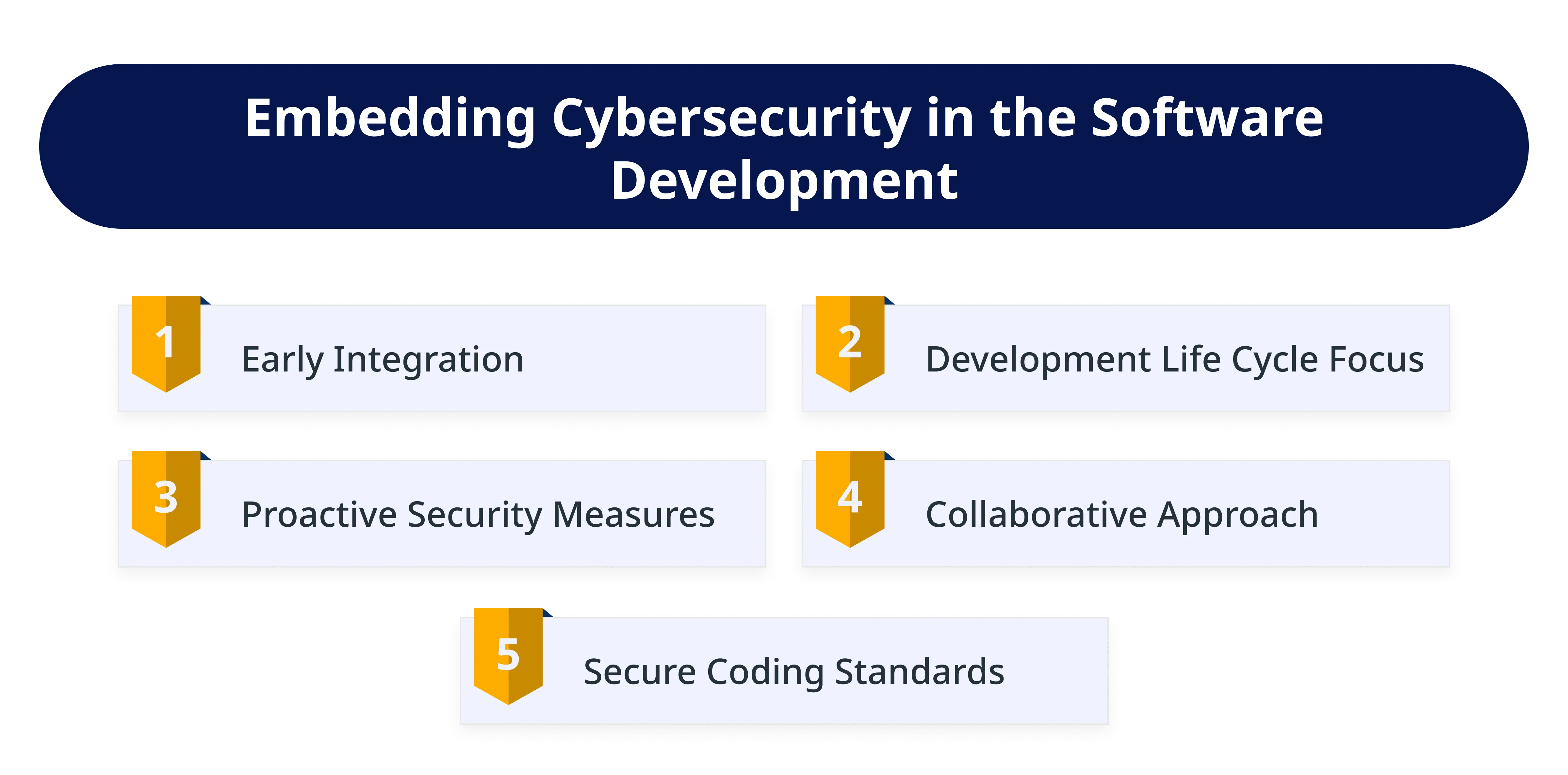 Embedding Cybersecurity in the Software Development