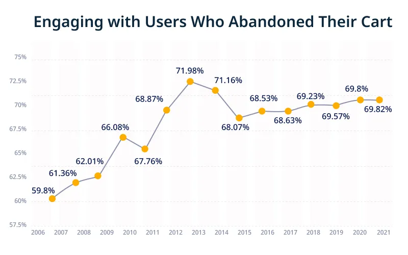 Engaging with Users Who Abandoned Their Cart