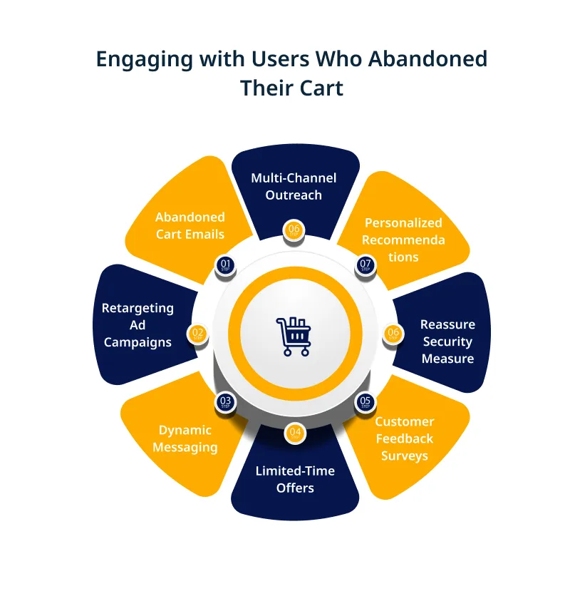 Engaging with Users Who Abandoned Their Cart