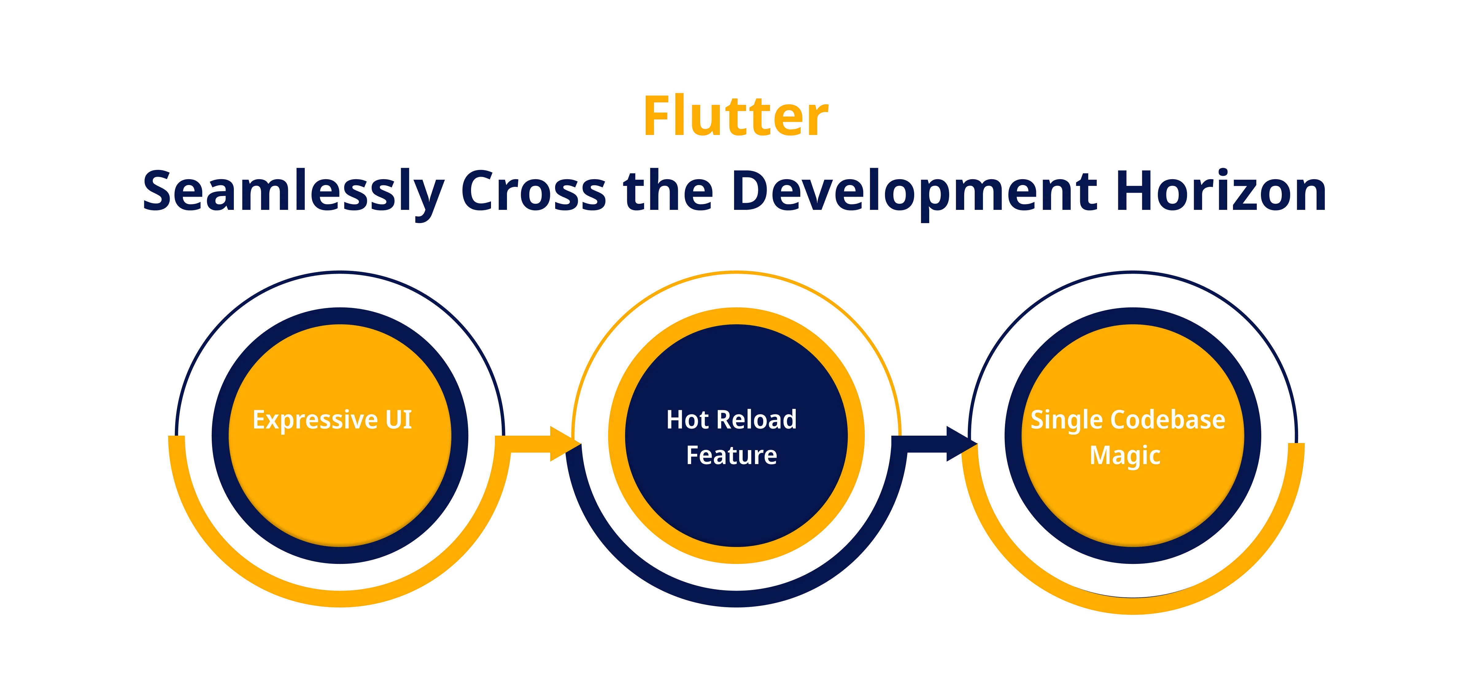 Flutter Seamlessly Cross the Development Horizon