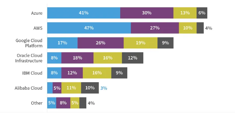 Azure vs AWS vs Google: Public Cloud Adoption for Enterprises