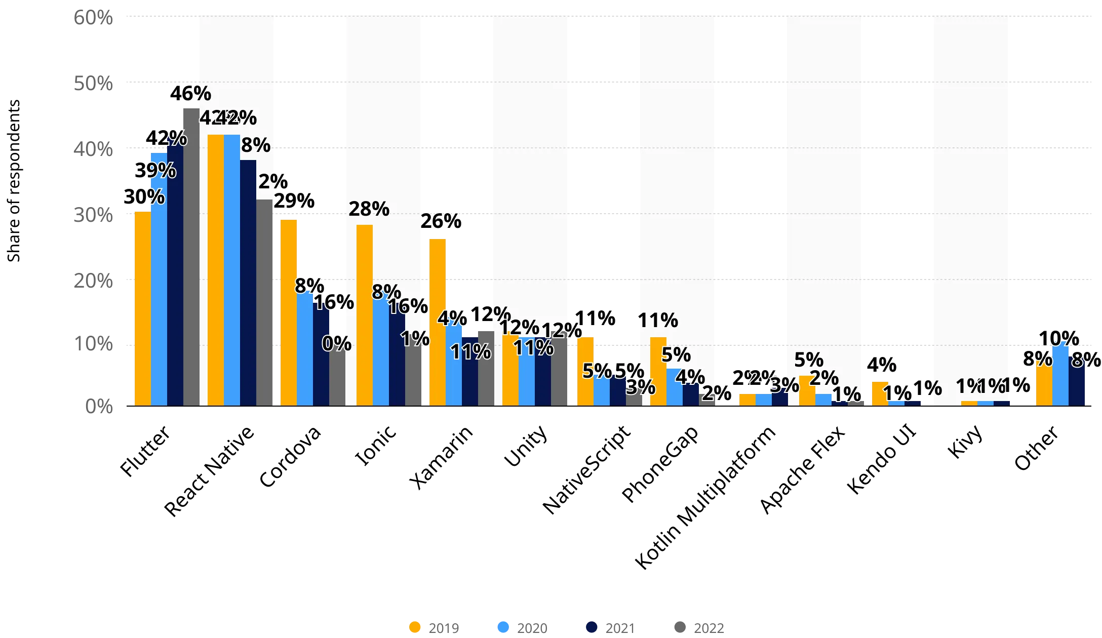 cross-platform technologies or frameworks