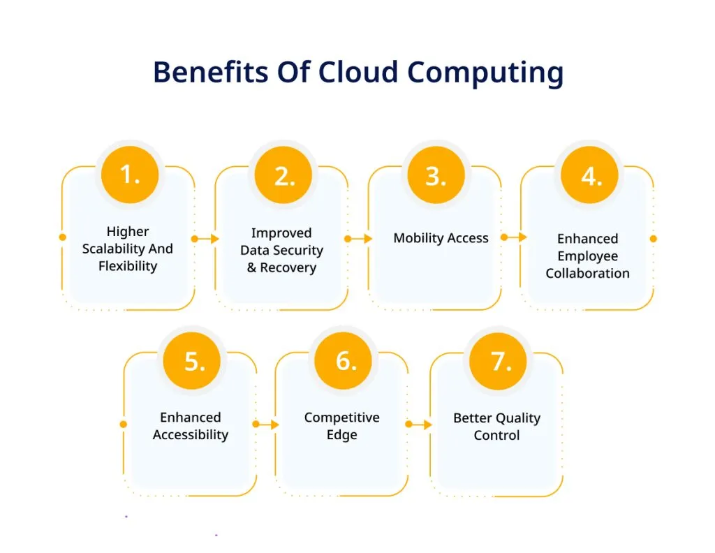 Benefits of Cloud Computing 