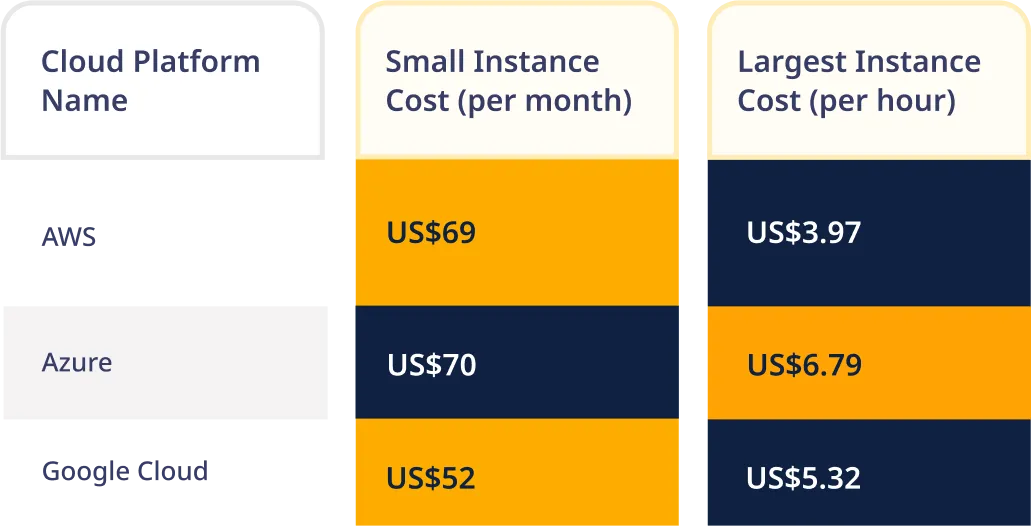 AWS vs Azure vs Google Cloud: Pricing