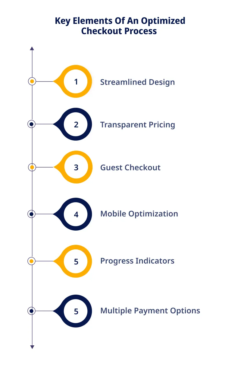  Key Elements of an Optimized Checkout Process