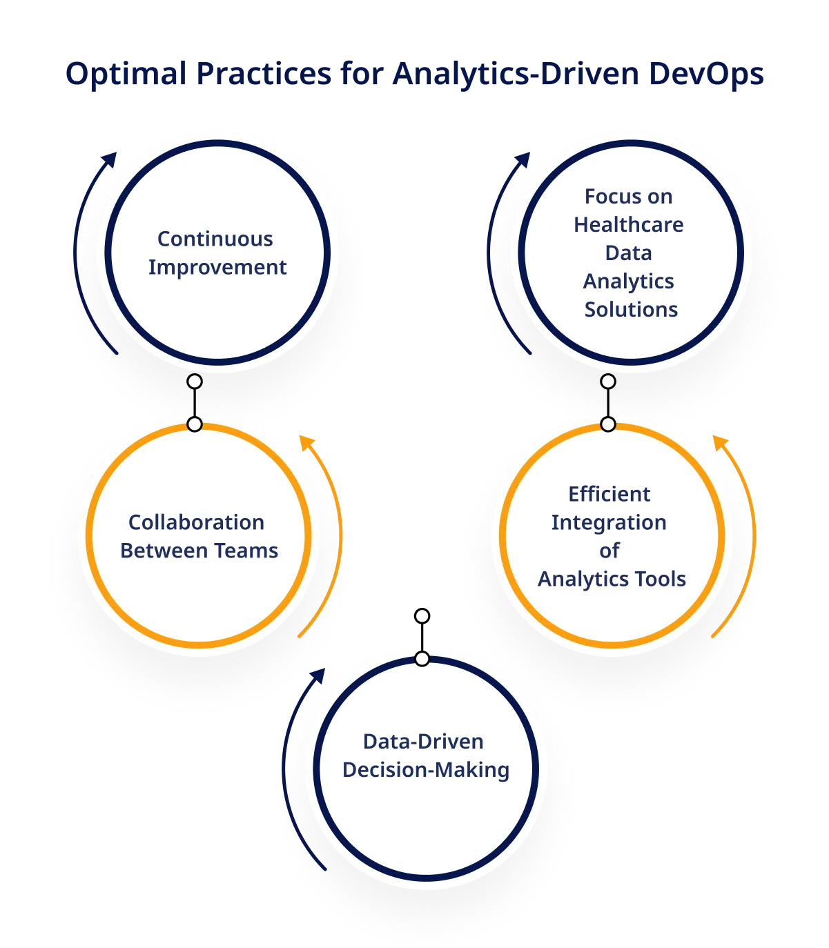 Optimal Practices for Analytics Driven DevOps