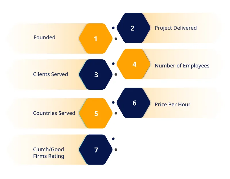 Parameters Used to Shortlist Companies