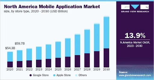 Stats related to mobile app development