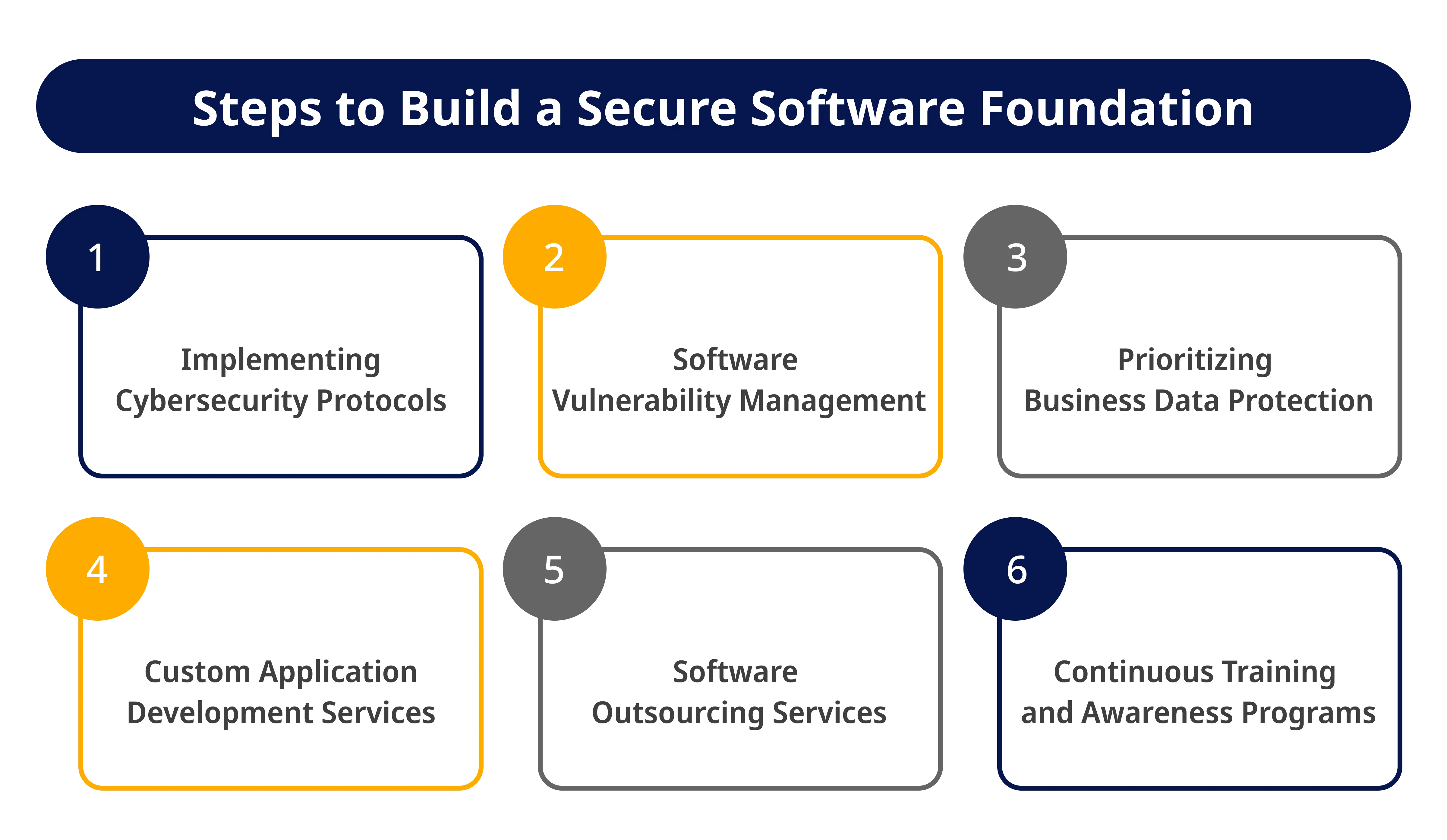 Steps to Build a Secure Software Foundation