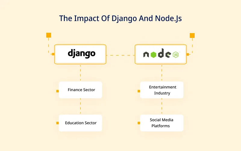 The Impact of Django and Node.js