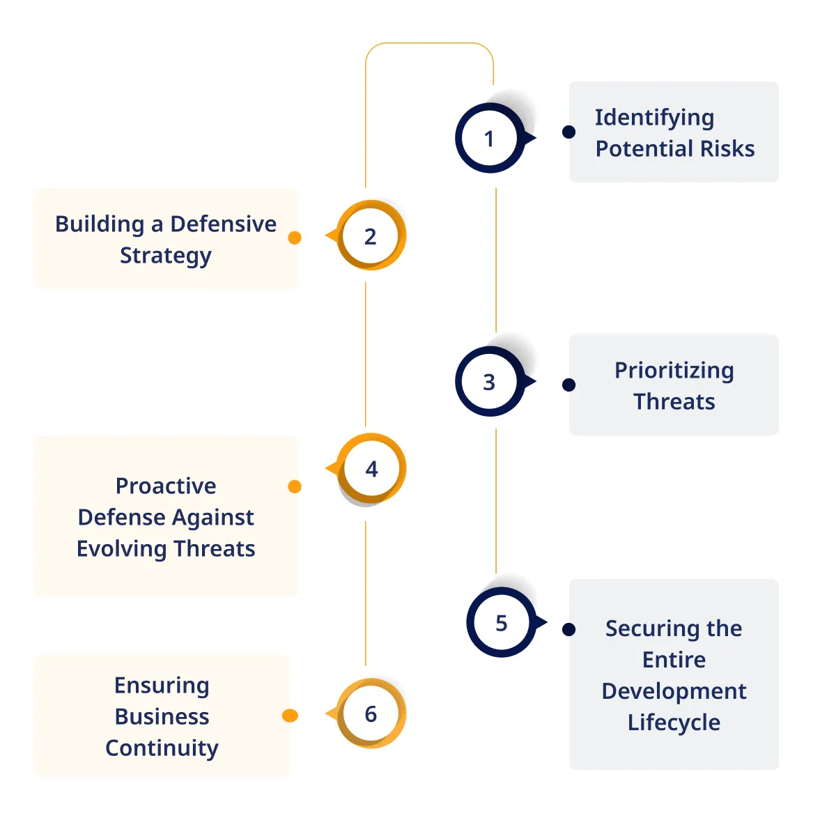  Role of Risk Assessment in Use Case Security