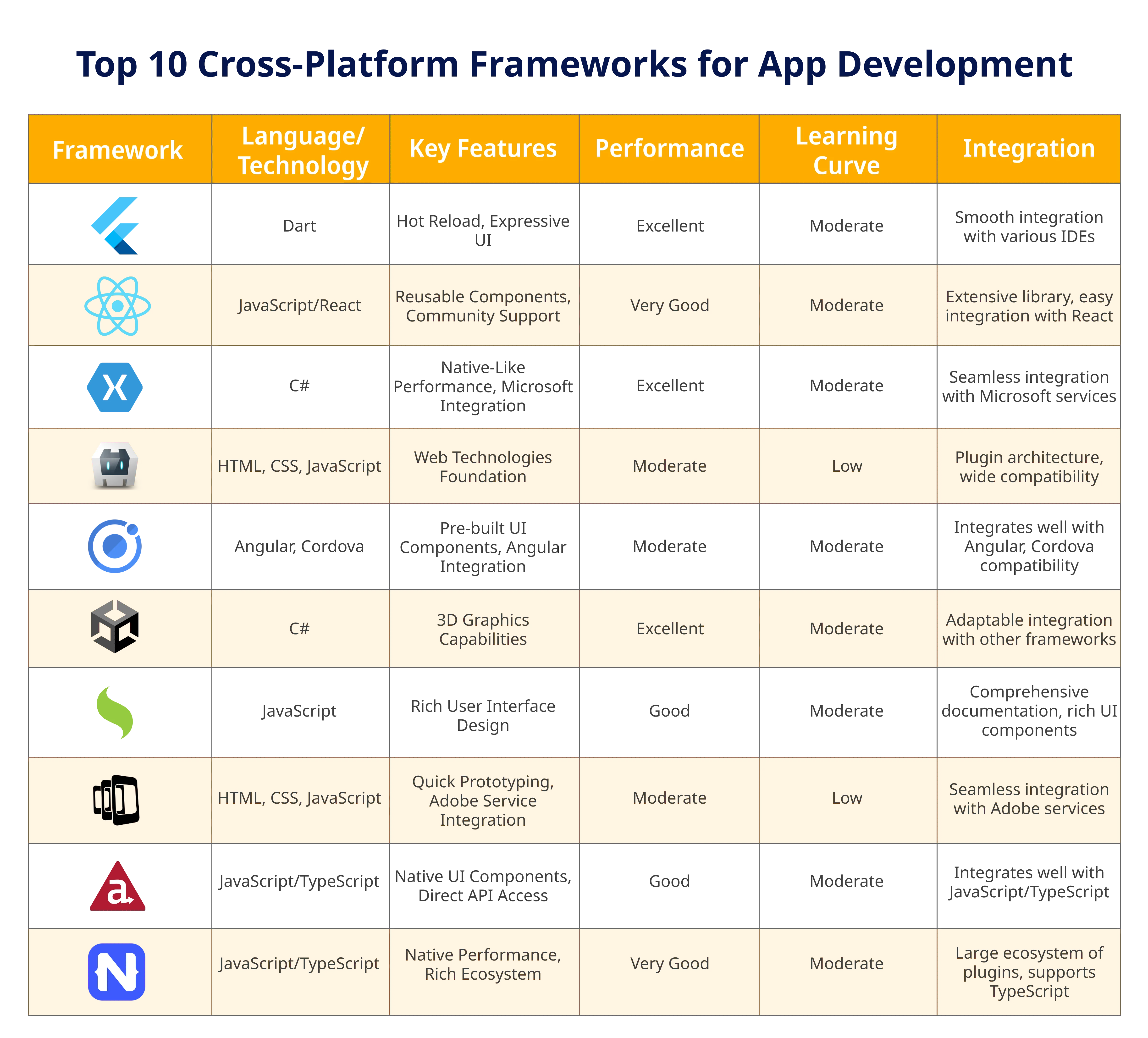 Top 10 Cross Platform Frameworks for App Development