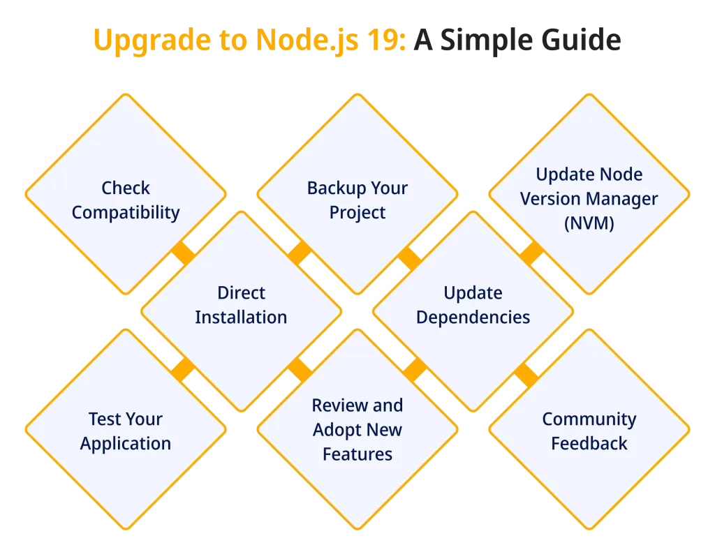 Upgrade to Node.js 19 A Simple Guide