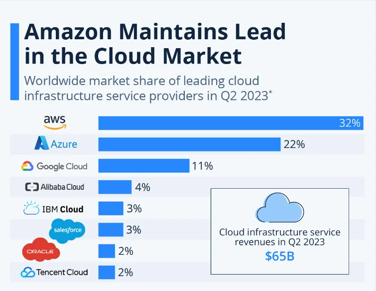 Amazon Web Services (AWS)