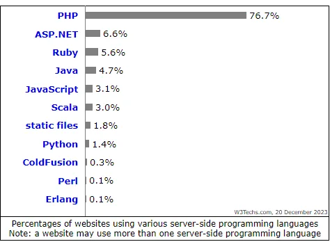 Usage statistics of server-side programming languages