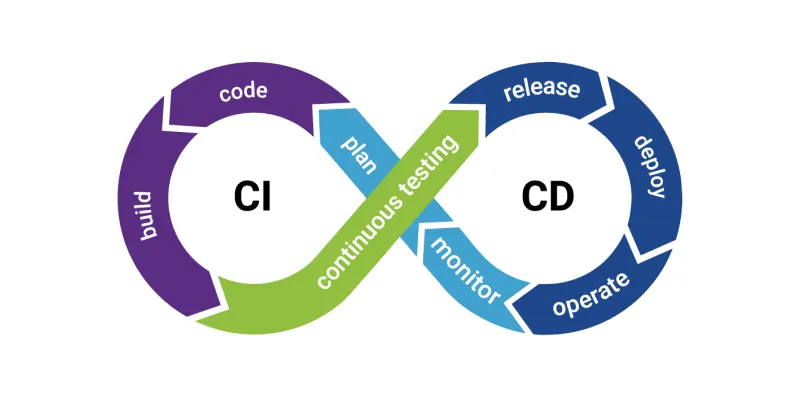 Continuous Integration and Delivery