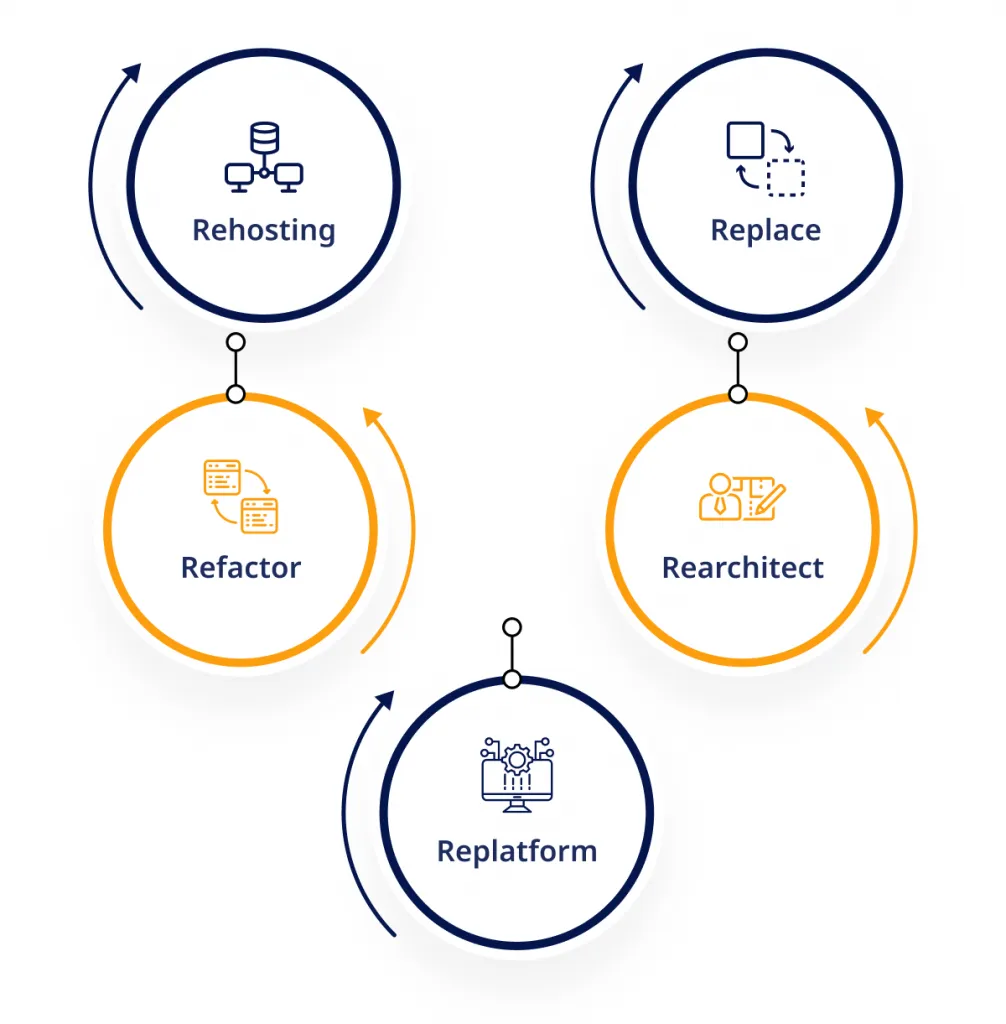 Decoding Cloud Migration Strategies