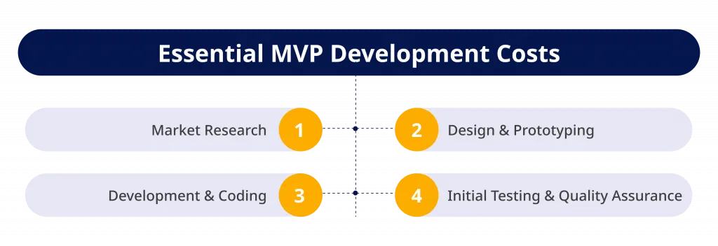 Essential MVP Development Costs