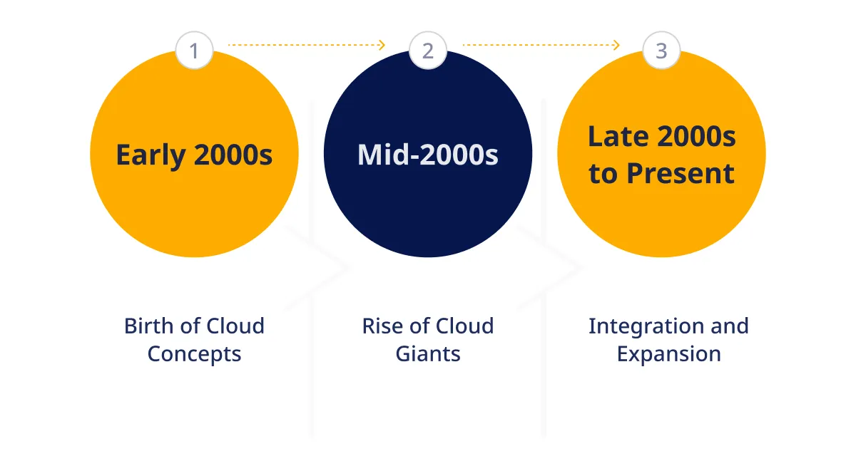 Evolution of Cloud Computing