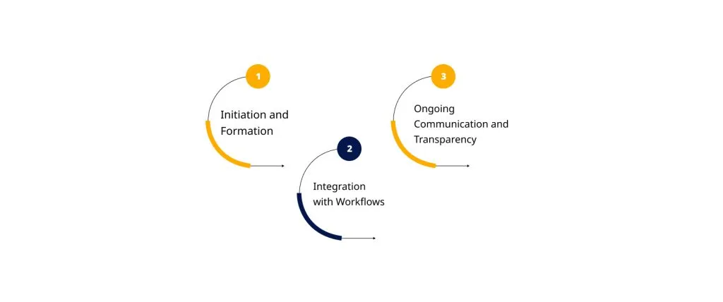 How the Dedicated Team Model Works