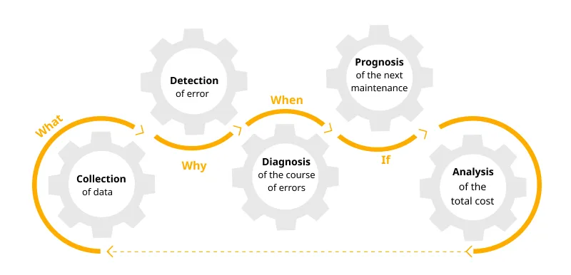 Cloud technology predictive maintenance