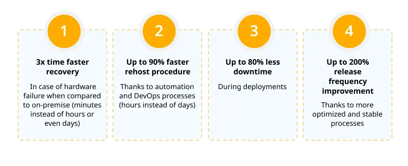 Measured benefits in the product life cycle management (PLM)