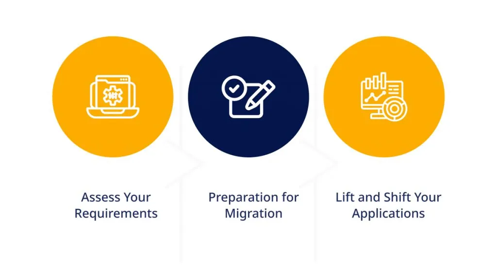 Navigating the Lift and Shift for Enterprise Applications