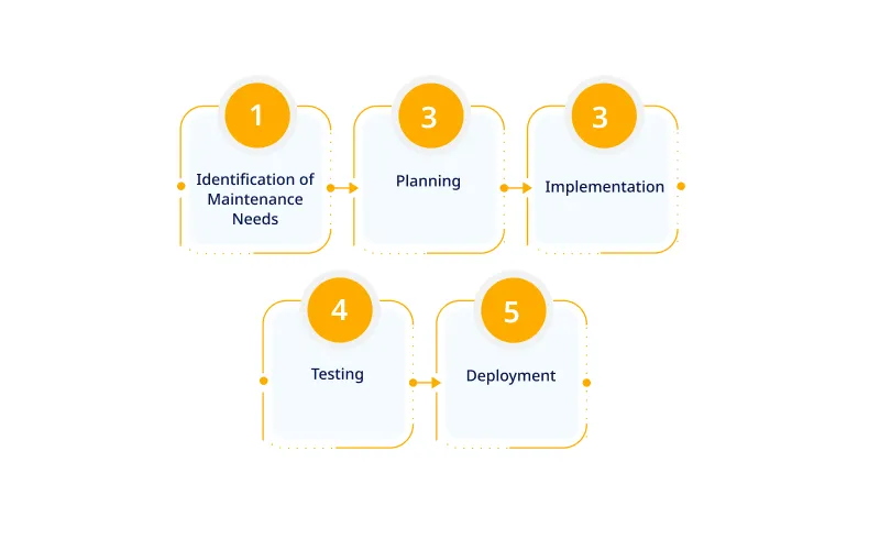 Process of Software Maintenance