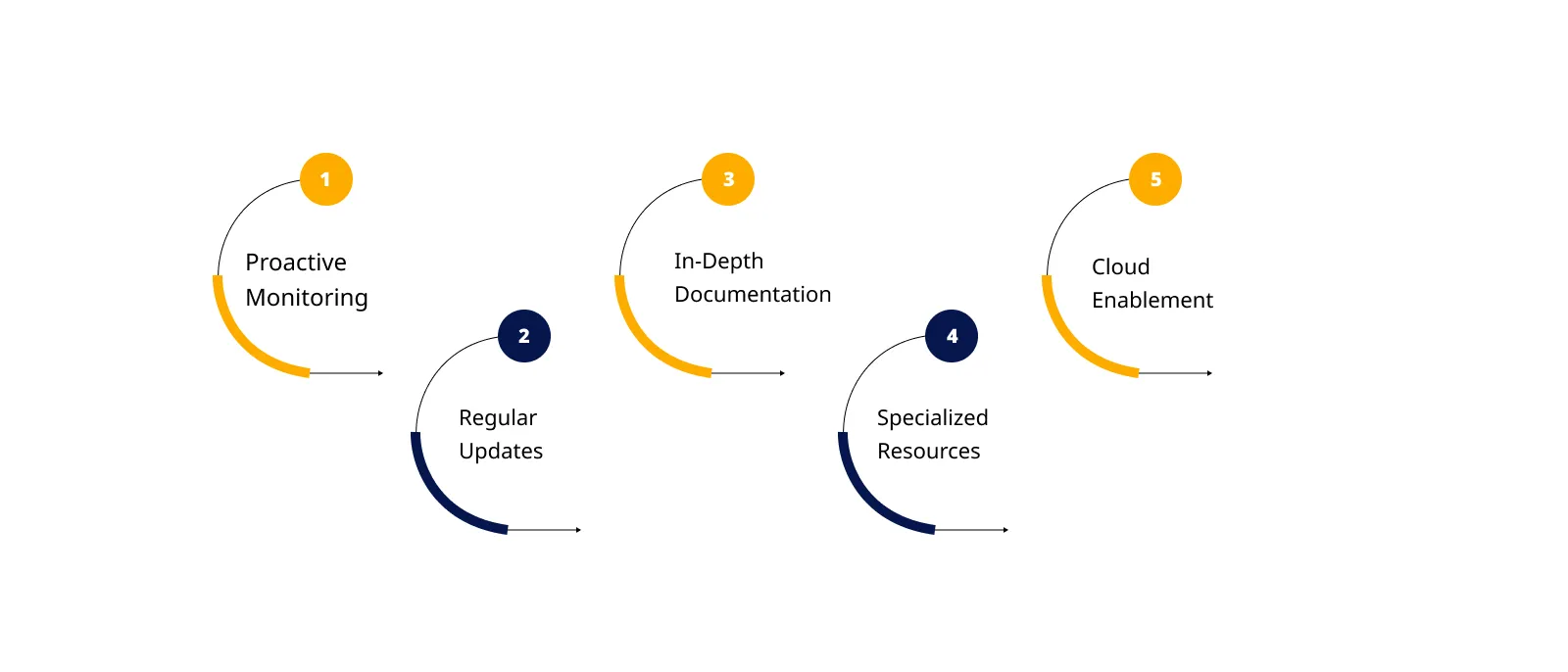 Strategies of Software Maintenance