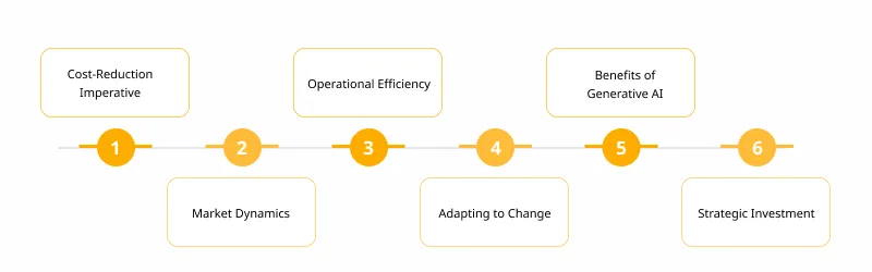 The Need for Cost Reduction Strategies