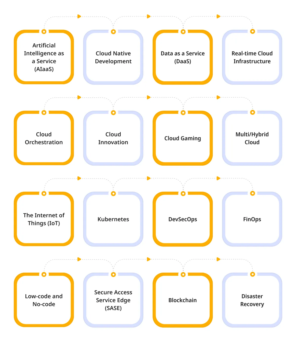 Top Cloud Computing Trends