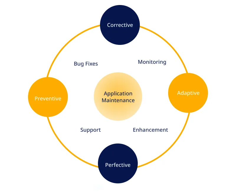 Types of Software Maintenance