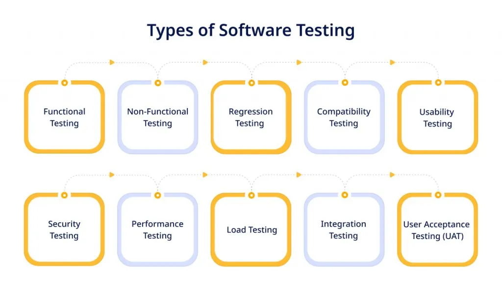 Types of Software Testing