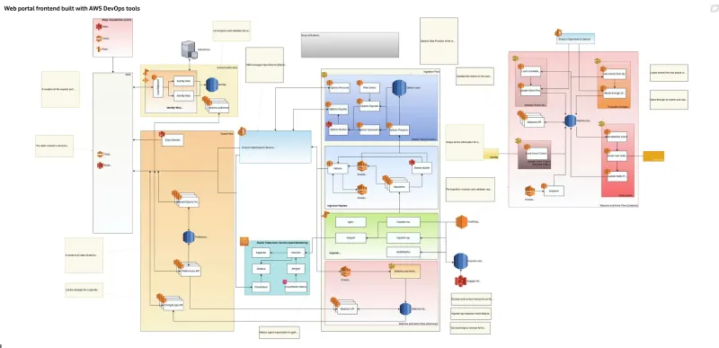 Understanding AWS DevOps