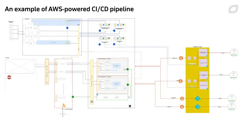 AWS CodePipeline