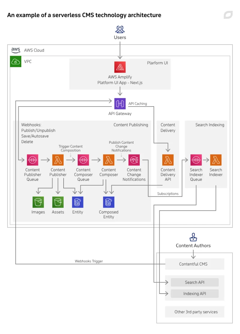 CMS technology architecture 