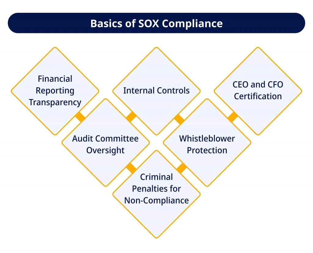 Basics of SOX Compliance