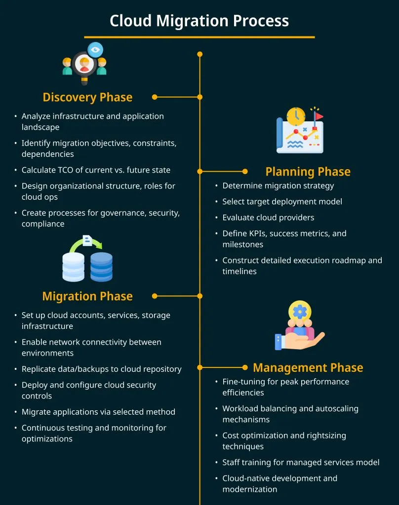 Cloud Migration Process 