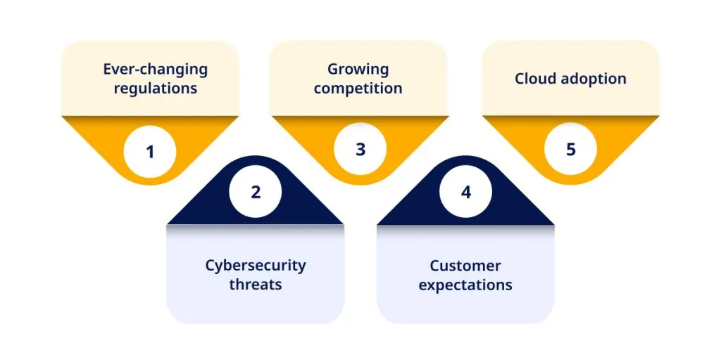 Understanding Fintech Challenges