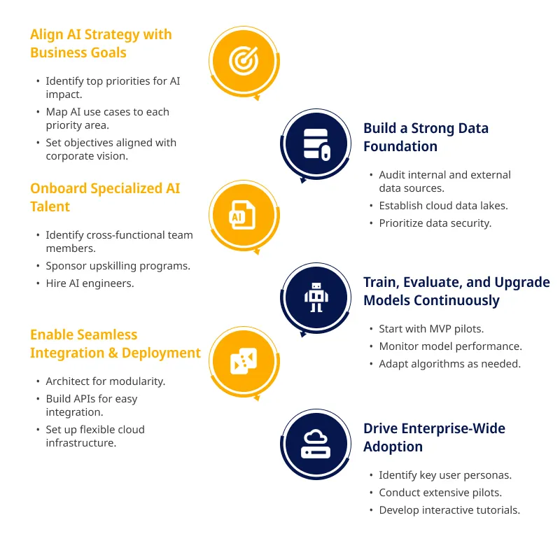 Best Practices for Successful AI Development 