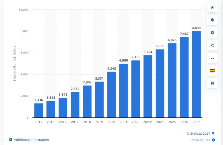 Global Retail e commerce sales