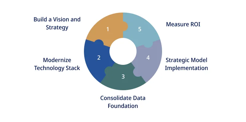 Integrating AI Powered Analysis in Retail Businesses